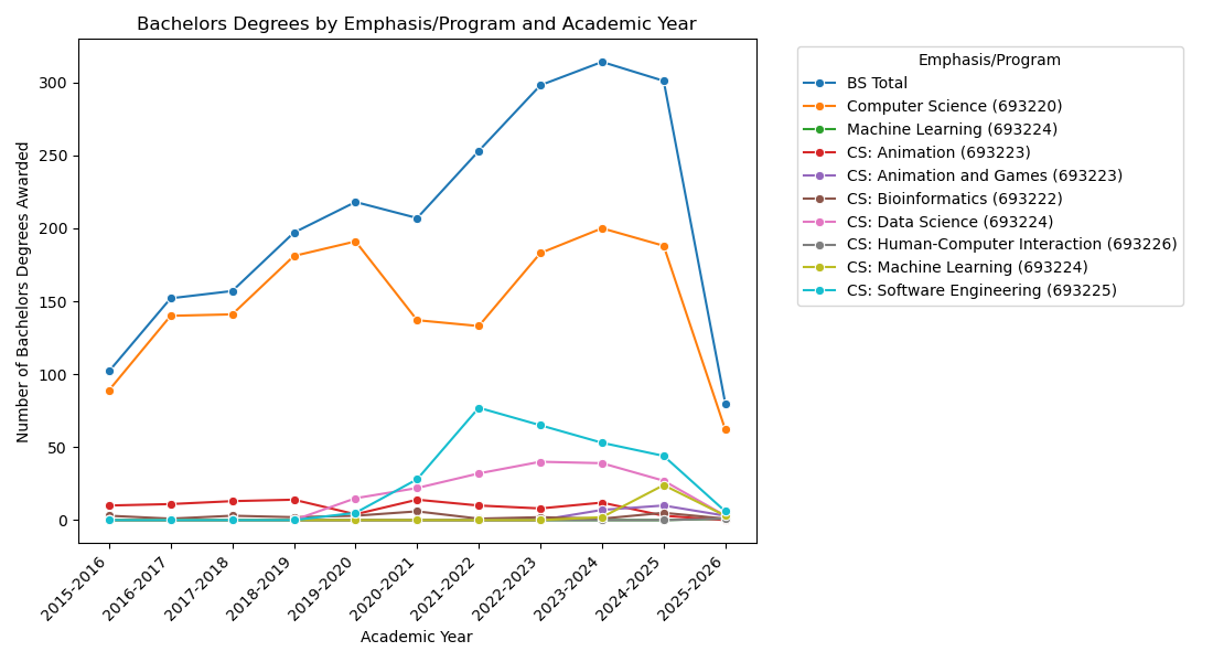 Bachelors Degrees by Emphasis/Program and Academic Year