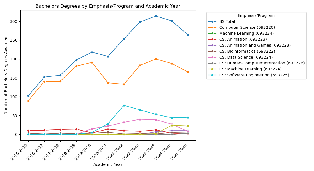 Bachelors Degrees by Emphasis