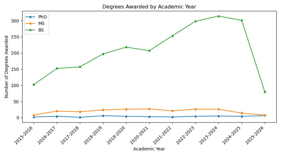 Degrees Awarded by Academic Year