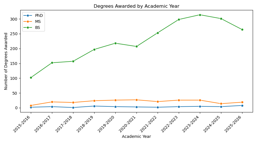 Degrees Awarded by Academic Year