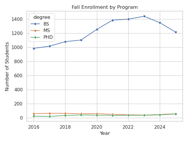 Fall enrollment by Program