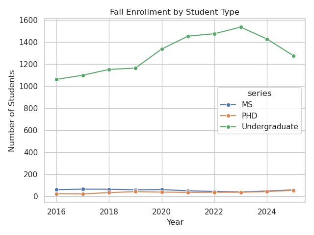 Fall enrollment by Program