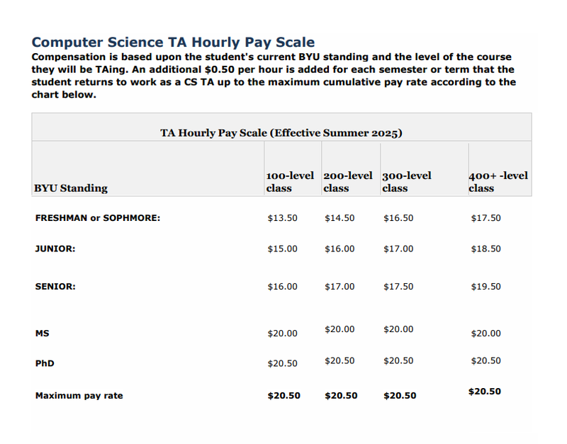 CS TA Pay Scale Summer Term 2025