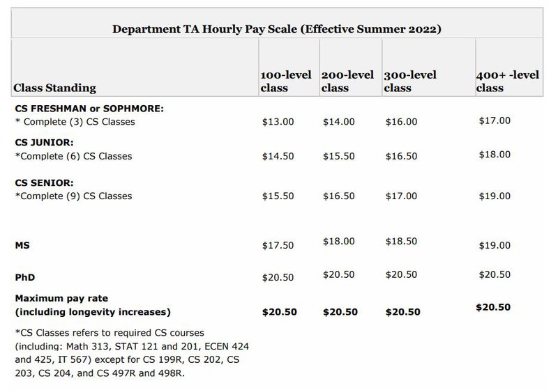 CS TA Payscale Summer 2022.JPG
