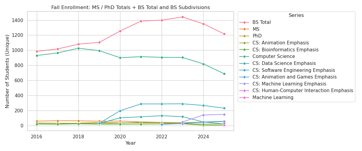 Fall Enrollment: MS / PhD Totals + BS Total and BS Subdivisions