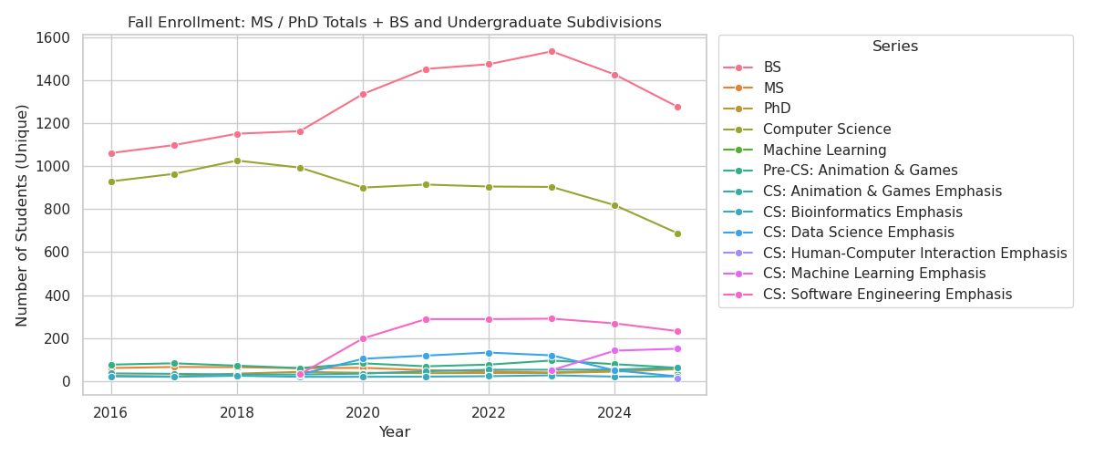 Fall Enrollment: MS / PhD Totals + BS Total and BS Subdivisions